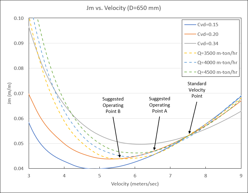 Slurry system curves for the Slurry System Feasibility Study example.